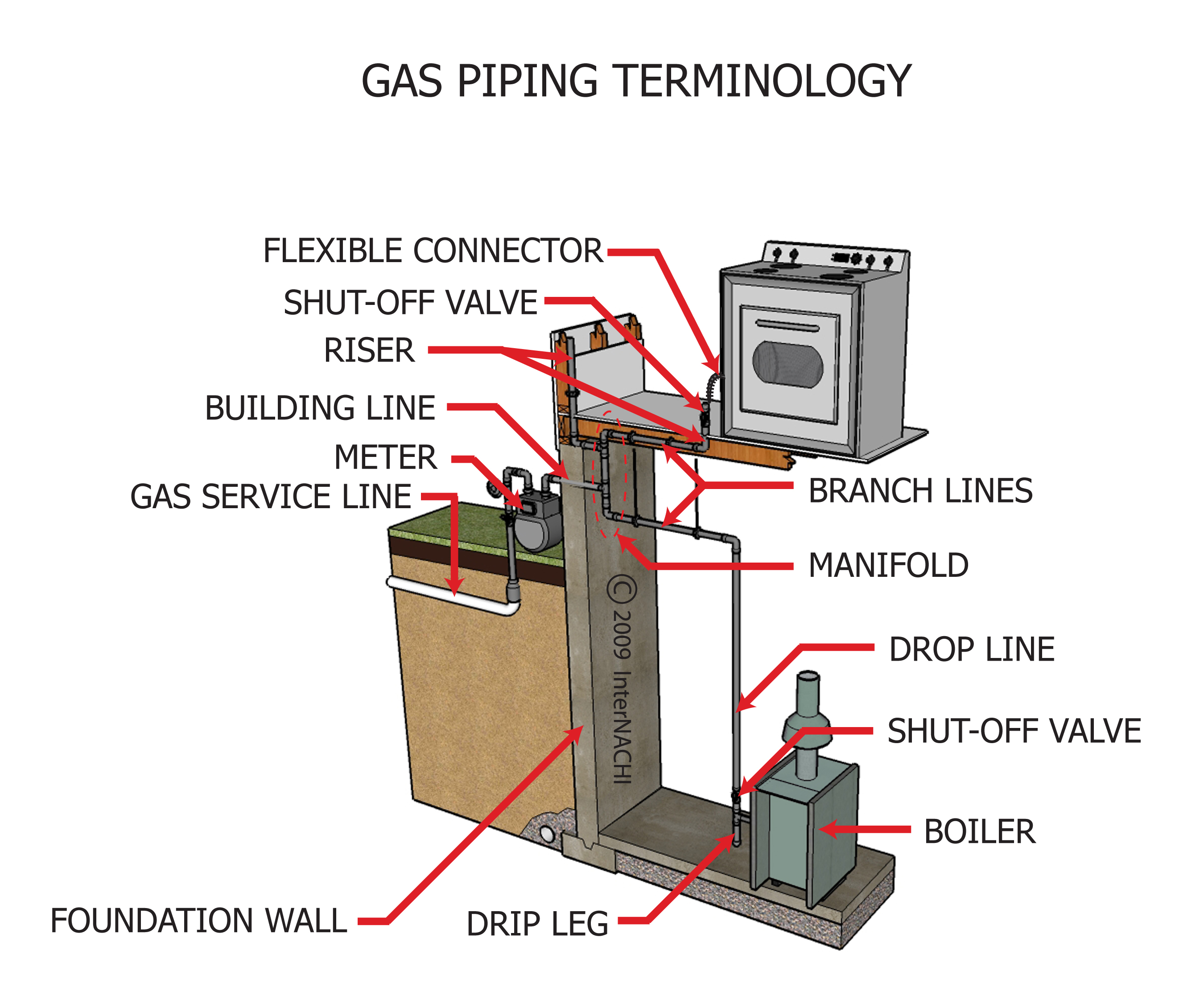 Gas Piping Terminology Inspection Gallery InterNACHI®
